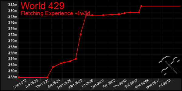 Last 31 Days Graph of World 429