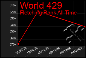 Total Graph of World 429