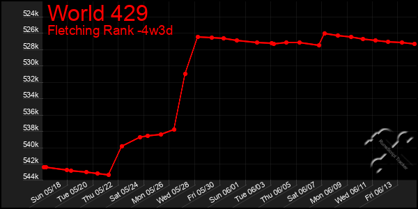 Last 31 Days Graph of World 429