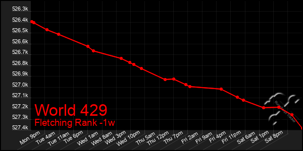 Last 7 Days Graph of World 429