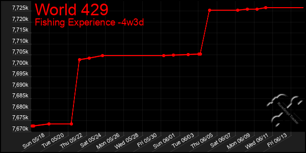 Last 31 Days Graph of World 429