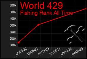 Total Graph of World 429
