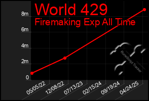 Total Graph of World 429