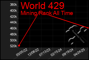 Total Graph of World 429