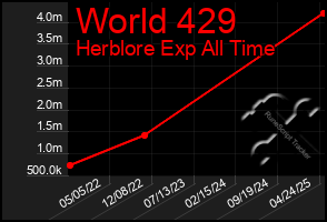 Total Graph of World 429