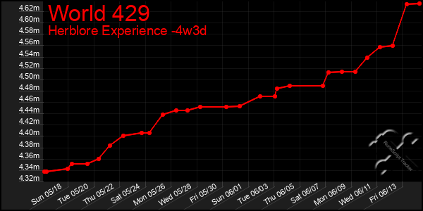 Last 31 Days Graph of World 429