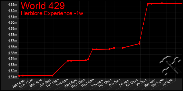 Last 7 Days Graph of World 429