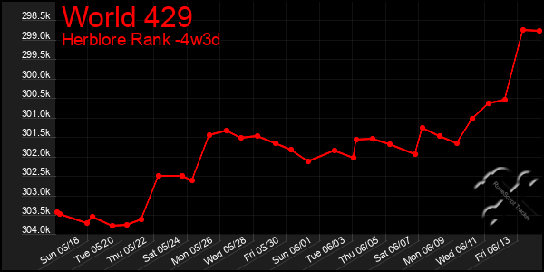 Last 31 Days Graph of World 429