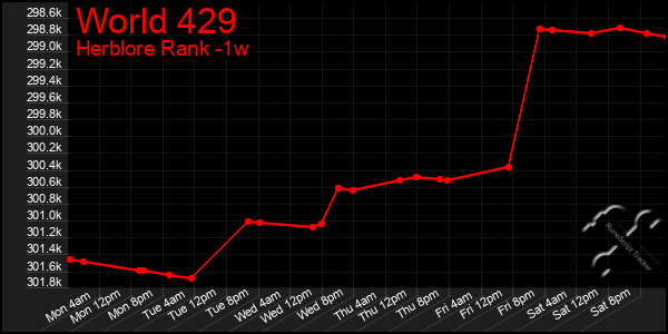 Last 7 Days Graph of World 429