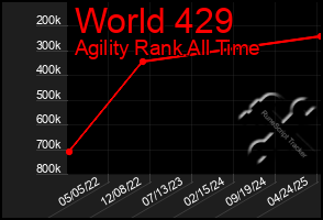 Total Graph of World 429