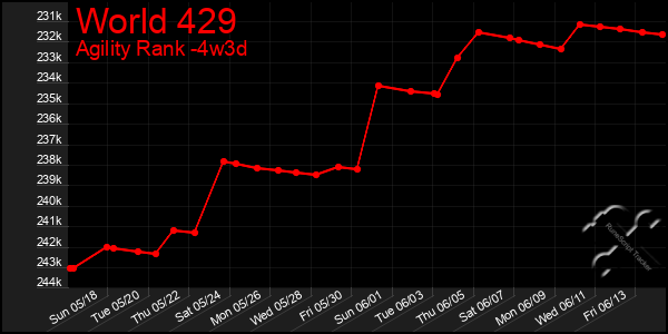 Last 31 Days Graph of World 429