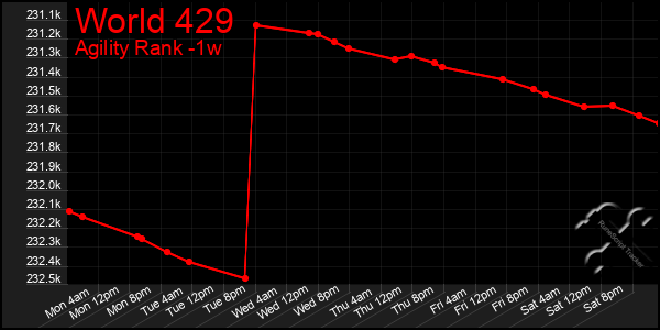 Last 7 Days Graph of World 429