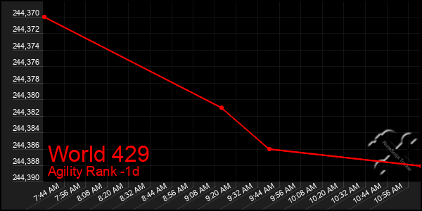 Last 24 Hours Graph of World 429