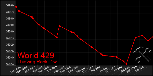 Last 7 Days Graph of World 429