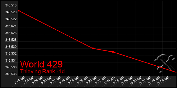 Last 24 Hours Graph of World 429