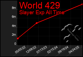 Total Graph of World 429