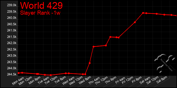 Last 7 Days Graph of World 429