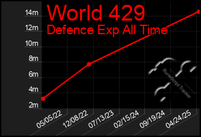 Total Graph of World 429