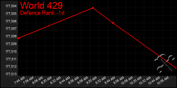 Last 24 Hours Graph of World 429