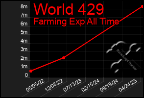 Total Graph of World 429