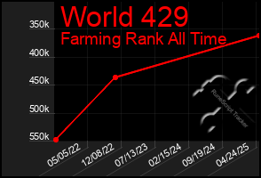 Total Graph of World 429