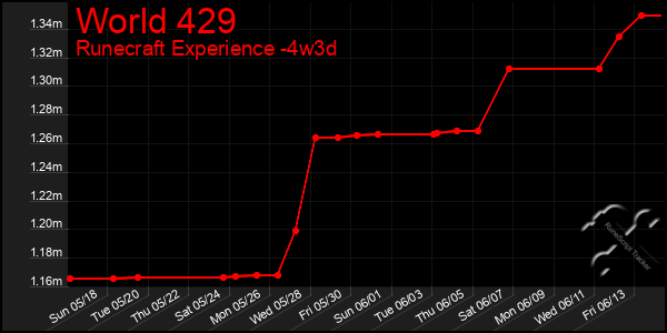 Last 31 Days Graph of World 429