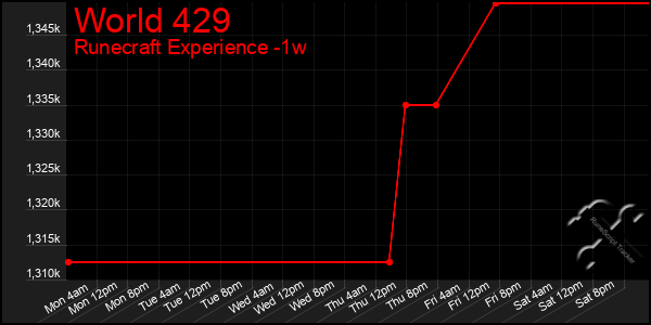 Last 7 Days Graph of World 429