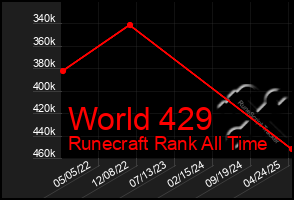 Total Graph of World 429