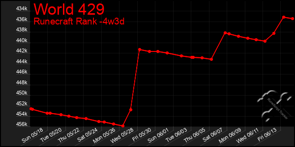 Last 31 Days Graph of World 429
