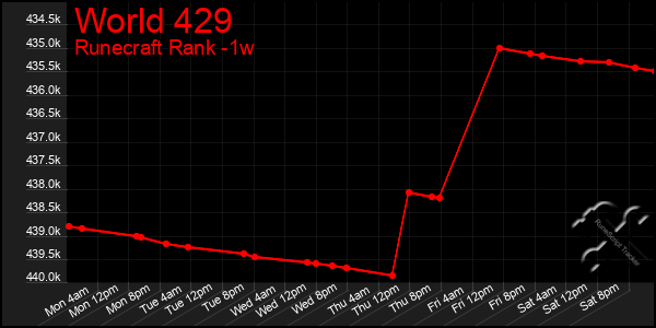 Last 7 Days Graph of World 429