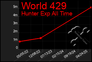 Total Graph of World 429
