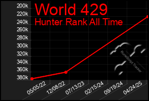 Total Graph of World 429