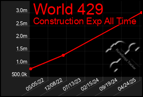 Total Graph of World 429
