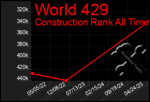 Total Graph of World 429