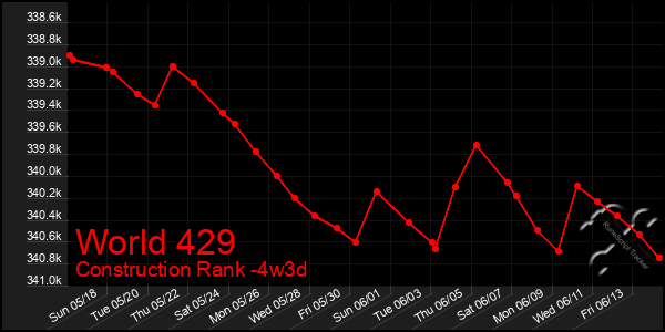 Last 31 Days Graph of World 429