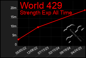 Total Graph of World 429