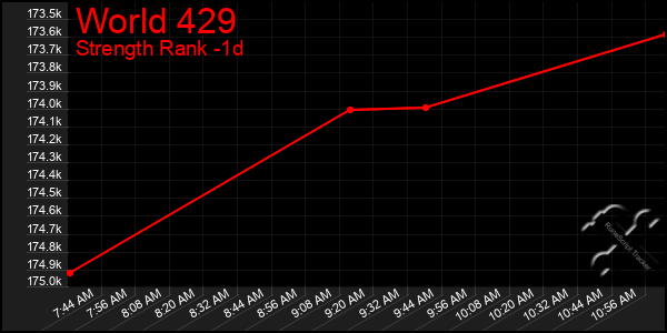 Last 24 Hours Graph of World 429