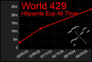 Total Graph of World 429