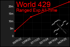 Total Graph of World 429