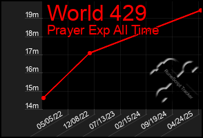 Total Graph of World 429