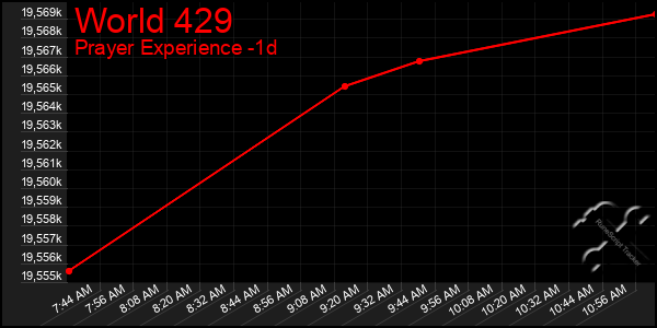 Last 24 Hours Graph of World 429