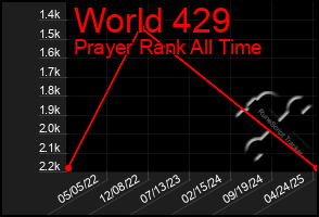 Total Graph of World 429