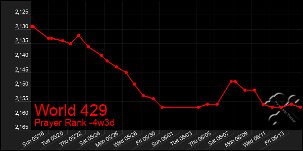 Last 31 Days Graph of World 429