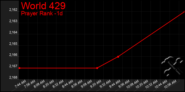 Last 24 Hours Graph of World 429