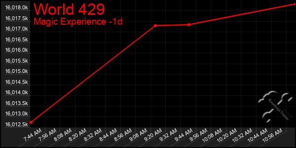 Last 24 Hours Graph of World 429