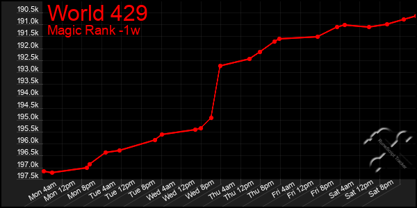 Last 7 Days Graph of World 429