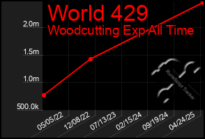 Total Graph of World 429