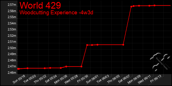 Last 31 Days Graph of World 429