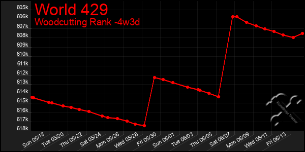 Last 31 Days Graph of World 429