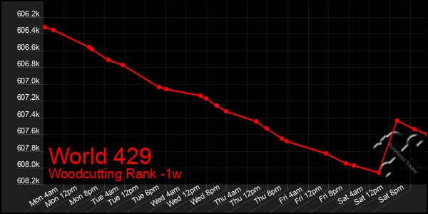 Last 7 Days Graph of World 429